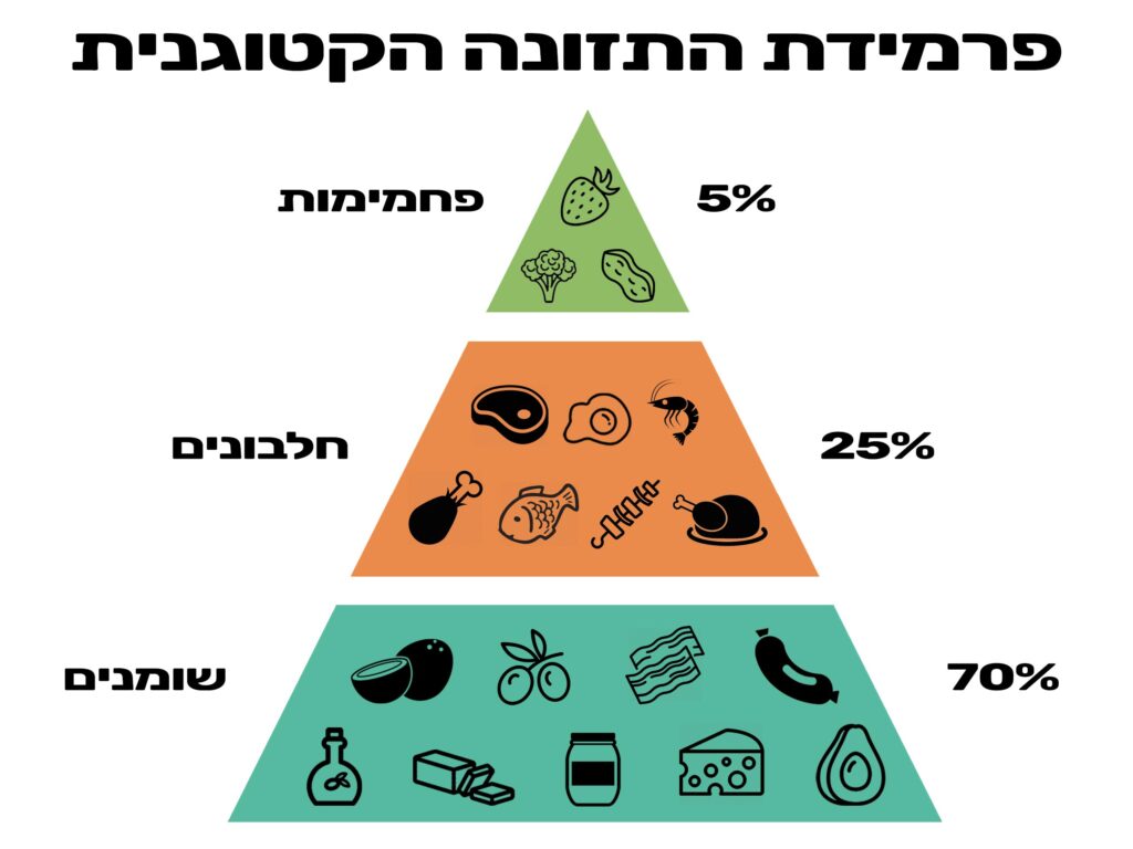 פרמידת-התזונה-הקטוגנית