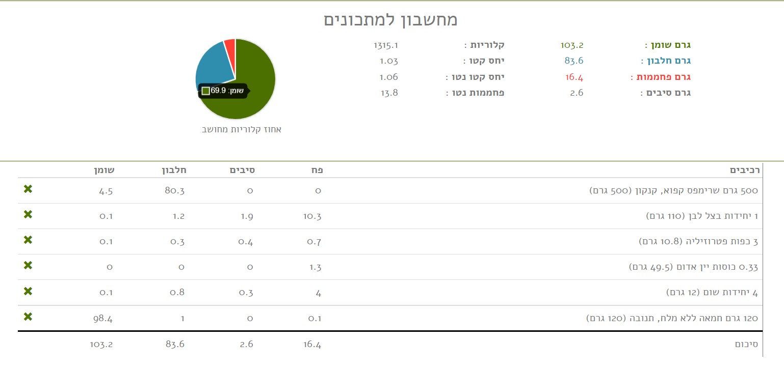 שרימפס בשום ערכים תזונתיים