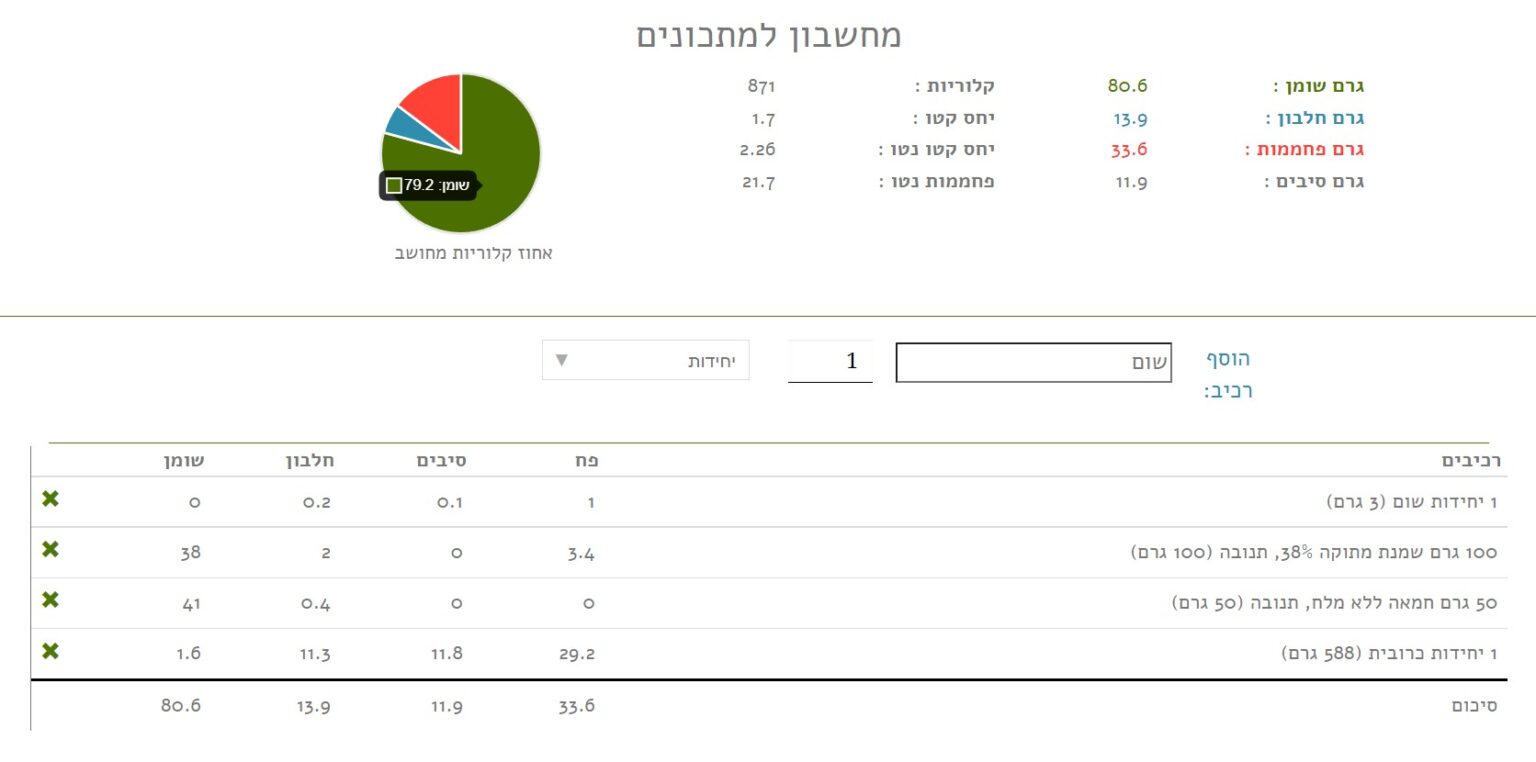 פירה כרובית ערכים תזונתיים