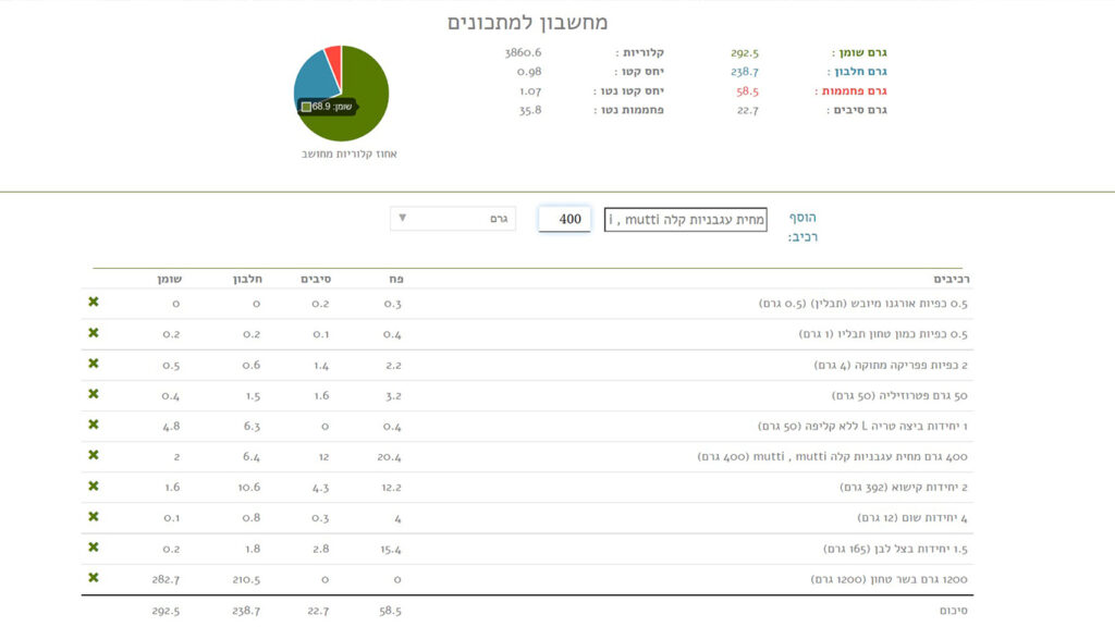 כדורי בשר קטוגנים ערכים תזונתיים