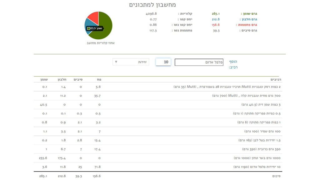 פלפל ממולא קטוגני ערכים תזונתיים מותאם לאינטרנט