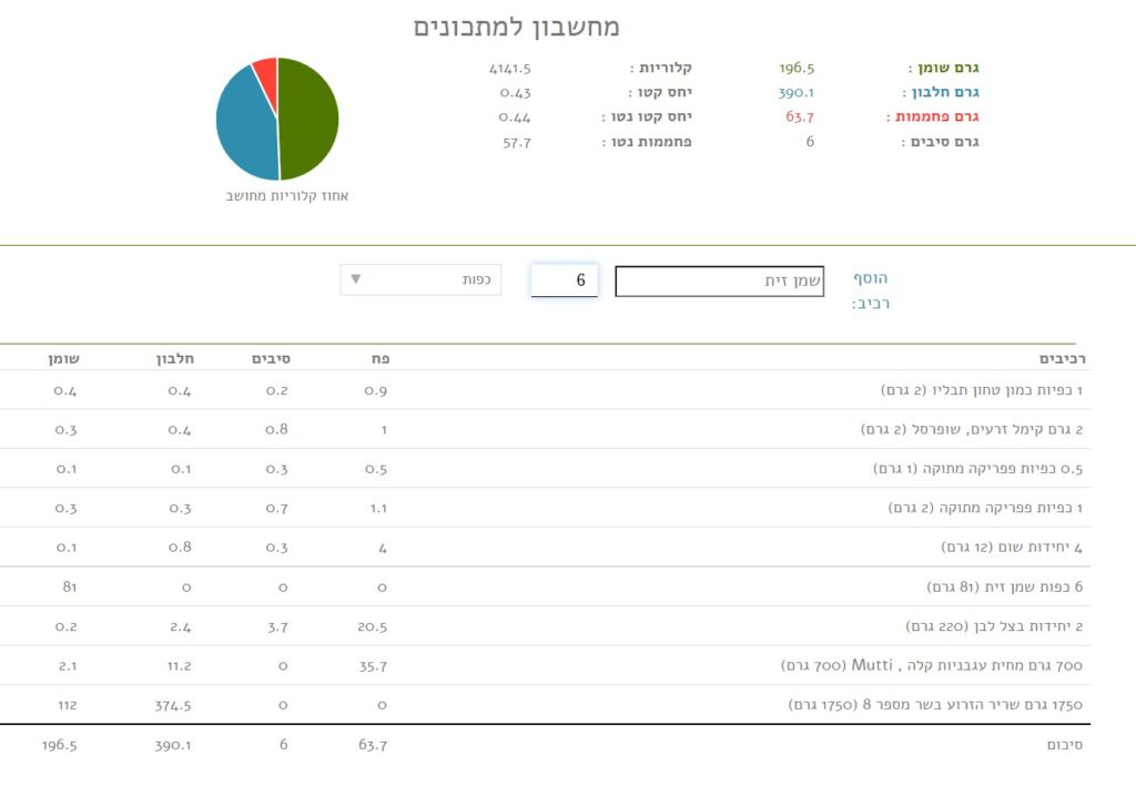 תבשיל שריר ערכים כפית