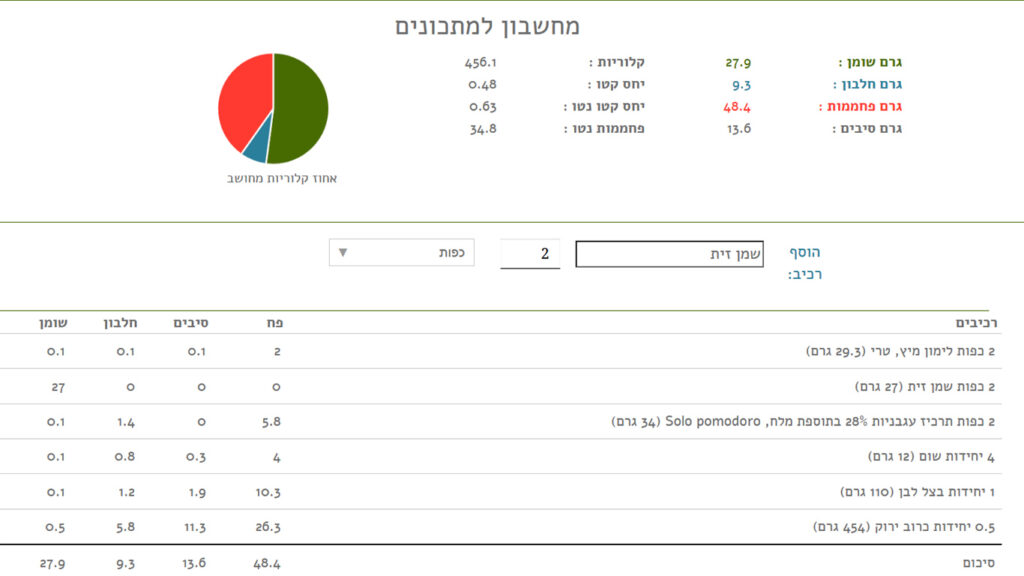ערכים תזונתיים תבשיל כרוב
