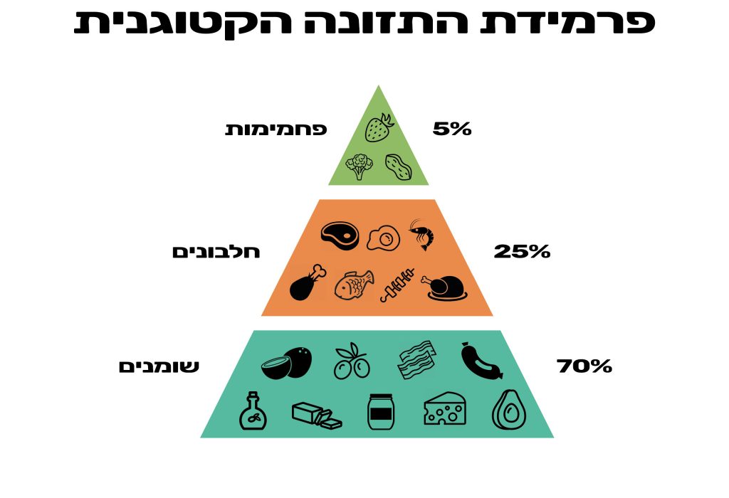 פרמידת-התזונה-הקטוגנית